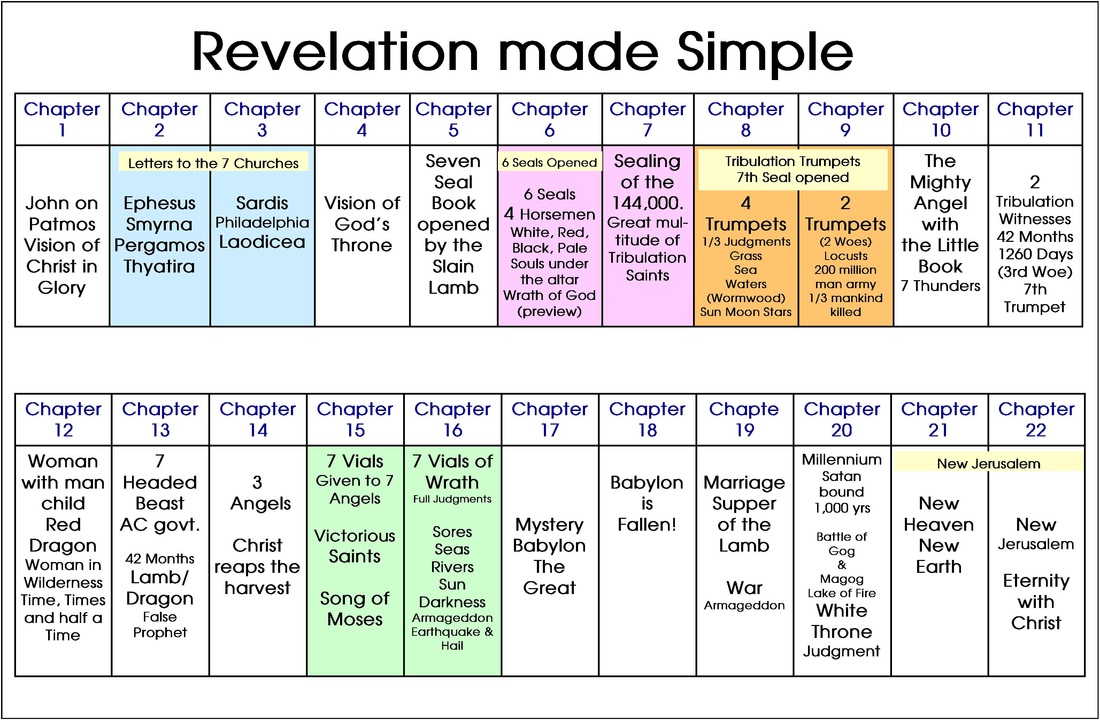 Book of Revelation - 2 Timothy 2:2